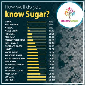 Different Types Of Sugars And Their Gi